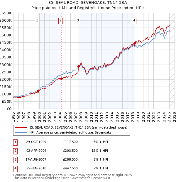35, SEAL ROAD, SEVENOAKS, TN14 5BA: Price paid vs HM Land Registry's House Price Index