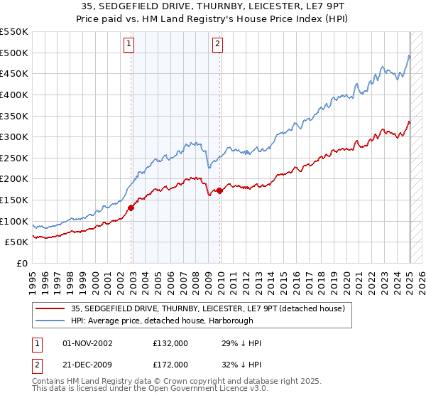 35, SEDGEFIELD DRIVE, THURNBY, LEICESTER, LE7 9PT: Price paid vs HM Land Registry's House Price Index