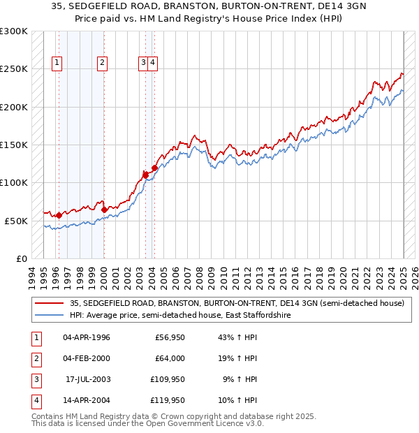 35, SEDGEFIELD ROAD, BRANSTON, BURTON-ON-TRENT, DE14 3GN: Price paid vs HM Land Registry's House Price Index