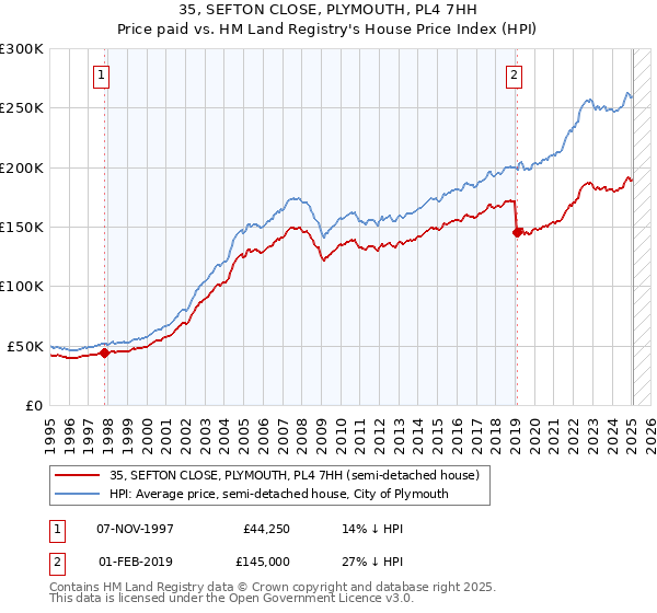 35, SEFTON CLOSE, PLYMOUTH, PL4 7HH: Price paid vs HM Land Registry's House Price Index