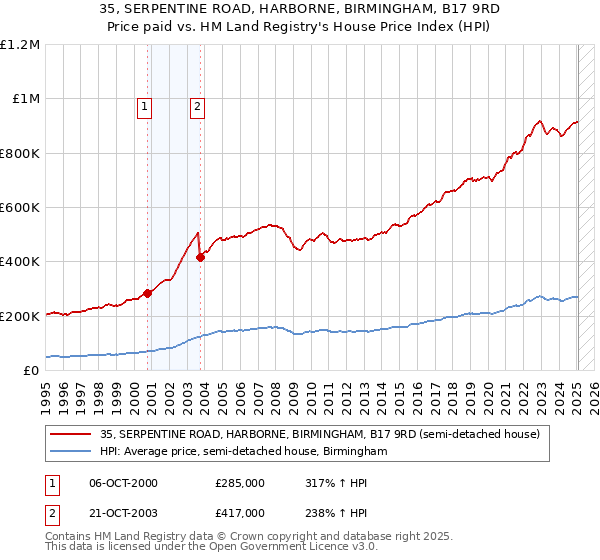35, SERPENTINE ROAD, HARBORNE, BIRMINGHAM, B17 9RD: Price paid vs HM Land Registry's House Price Index