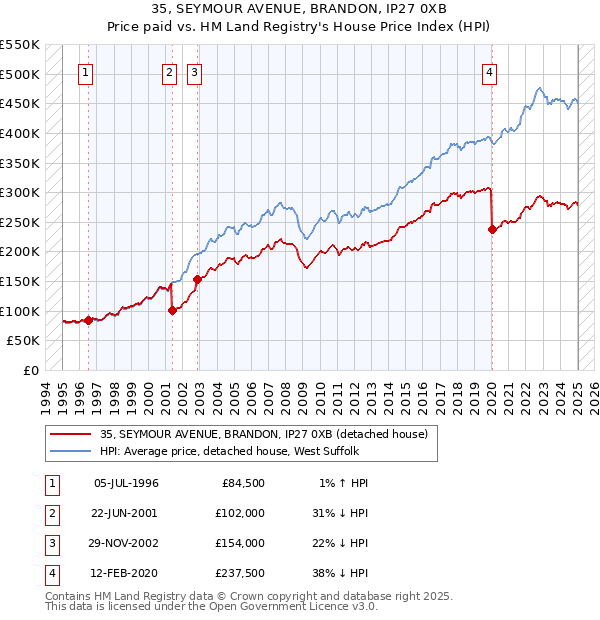 35, SEYMOUR AVENUE, BRANDON, IP27 0XB: Price paid vs HM Land Registry's House Price Index