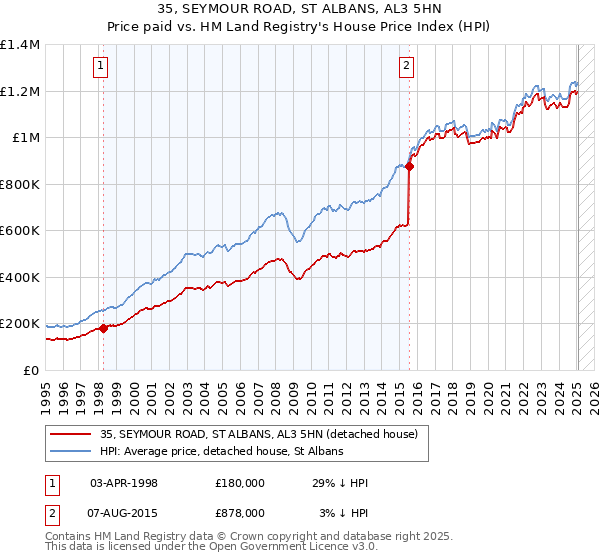 35, SEYMOUR ROAD, ST ALBANS, AL3 5HN: Price paid vs HM Land Registry's House Price Index