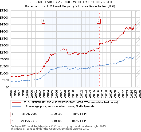 35, SHAFTESBURY AVENUE, WHITLEY BAY, NE26 3TD: Price paid vs HM Land Registry's House Price Index
