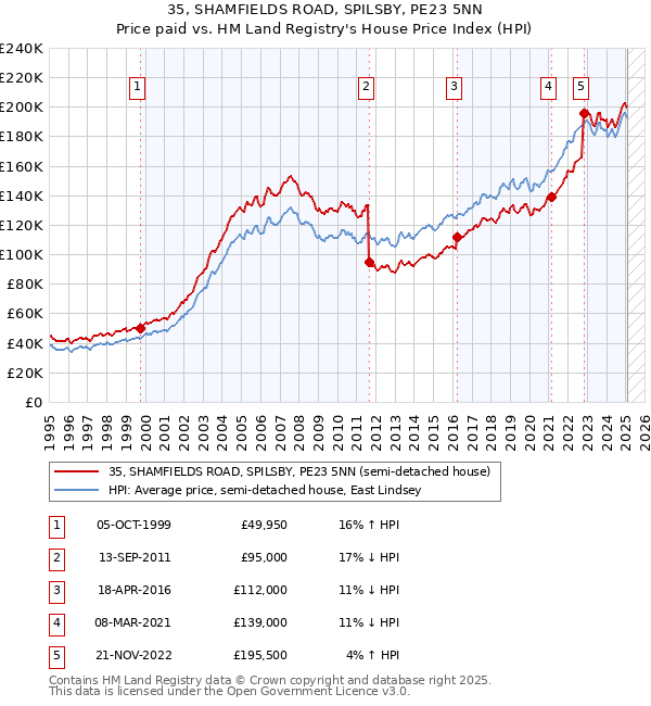 35, SHAMFIELDS ROAD, SPILSBY, PE23 5NN: Price paid vs HM Land Registry's House Price Index
