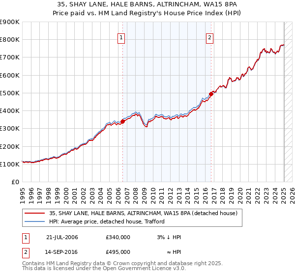 35, SHAY LANE, HALE BARNS, ALTRINCHAM, WA15 8PA: Price paid vs HM Land Registry's House Price Index