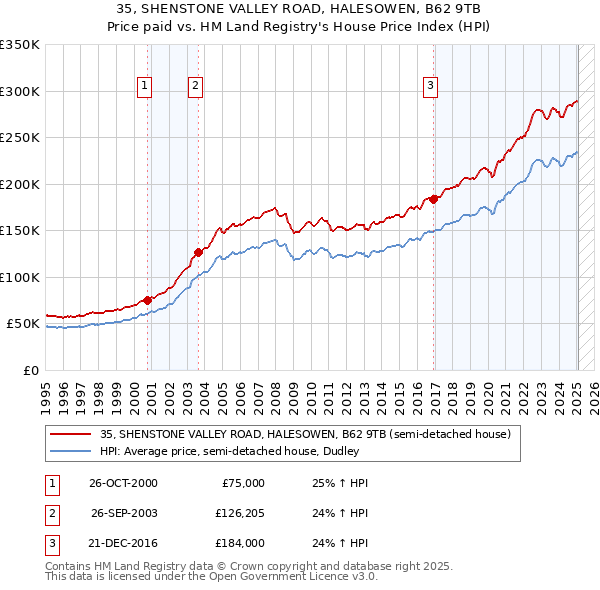 35, SHENSTONE VALLEY ROAD, HALESOWEN, B62 9TB: Price paid vs HM Land Registry's House Price Index