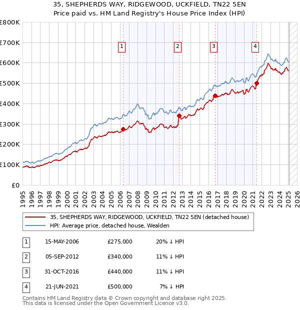 35, SHEPHERDS WAY, RIDGEWOOD, UCKFIELD, TN22 5EN: Price paid vs HM Land Registry's House Price Index