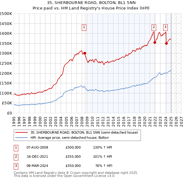 35, SHERBOURNE ROAD, BOLTON, BL1 5NN: Price paid vs HM Land Registry's House Price Index