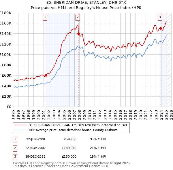 35, SHERIDAN DRIVE, STANLEY, DH9 6YX: Price paid vs HM Land Registry's House Price Index