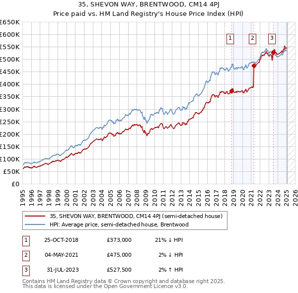 35, SHEVON WAY, BRENTWOOD, CM14 4PJ: Price paid vs HM Land Registry's House Price Index