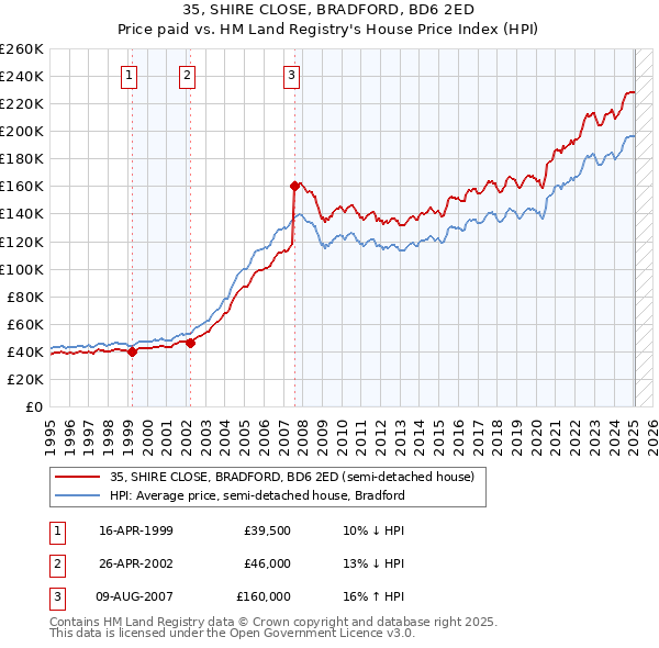 35, SHIRE CLOSE, BRADFORD, BD6 2ED: Price paid vs HM Land Registry's House Price Index
