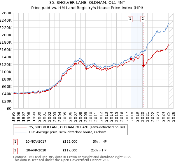35, SHOLVER LANE, OLDHAM, OL1 4NT: Price paid vs HM Land Registry's House Price Index