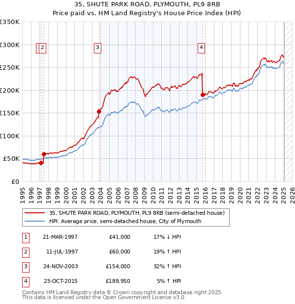 35, SHUTE PARK ROAD, PLYMOUTH, PL9 8RB: Price paid vs HM Land Registry's House Price Index
