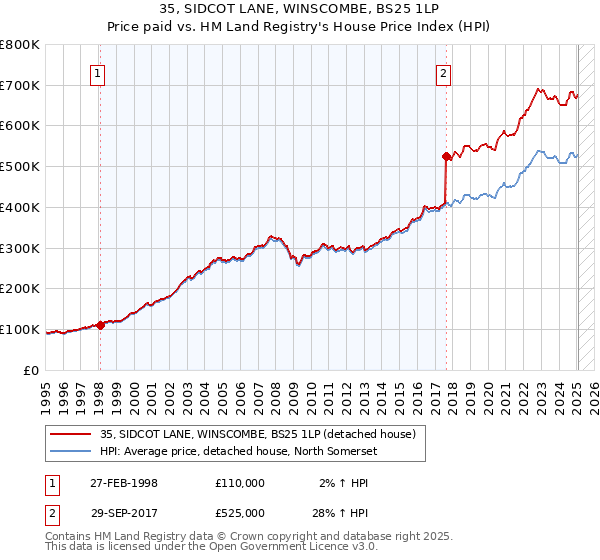 35, SIDCOT LANE, WINSCOMBE, BS25 1LP: Price paid vs HM Land Registry's House Price Index