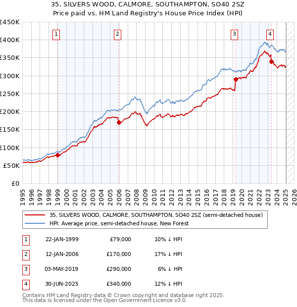 35, SILVERS WOOD, CALMORE, SOUTHAMPTON, SO40 2SZ: Price paid vs HM Land Registry's House Price Index