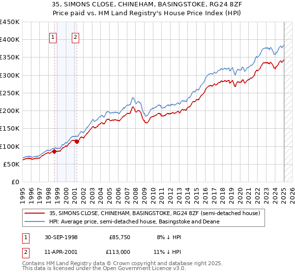 35, SIMONS CLOSE, CHINEHAM, BASINGSTOKE, RG24 8ZF: Price paid vs HM Land Registry's House Price Index