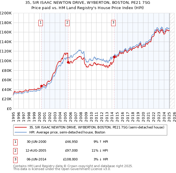 35, SIR ISAAC NEWTON DRIVE, WYBERTON, BOSTON, PE21 7SG: Price paid vs HM Land Registry's House Price Index