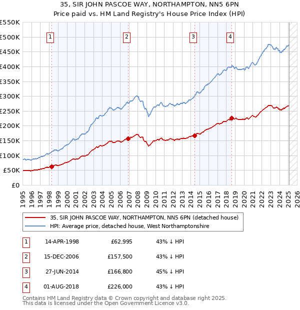 35, SIR JOHN PASCOE WAY, NORTHAMPTON, NN5 6PN: Price paid vs HM Land Registry's House Price Index