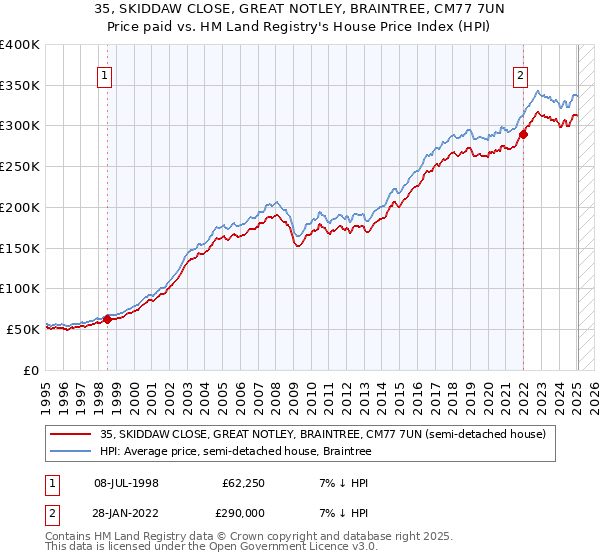 35, SKIDDAW CLOSE, GREAT NOTLEY, BRAINTREE, CM77 7UN: Price paid vs HM Land Registry's House Price Index