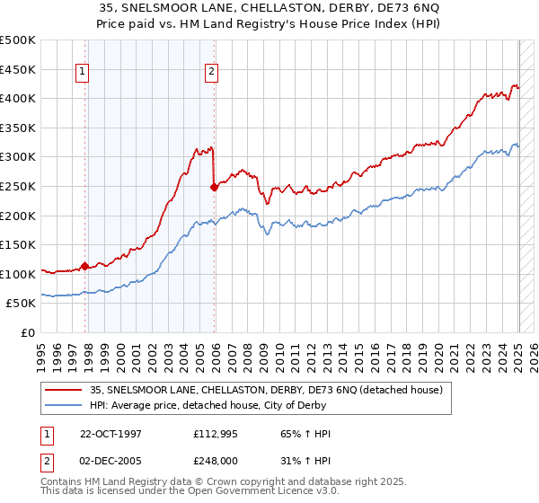 35, SNELSMOOR LANE, CHELLASTON, DERBY, DE73 6NQ: Price paid vs HM Land Registry's House Price Index