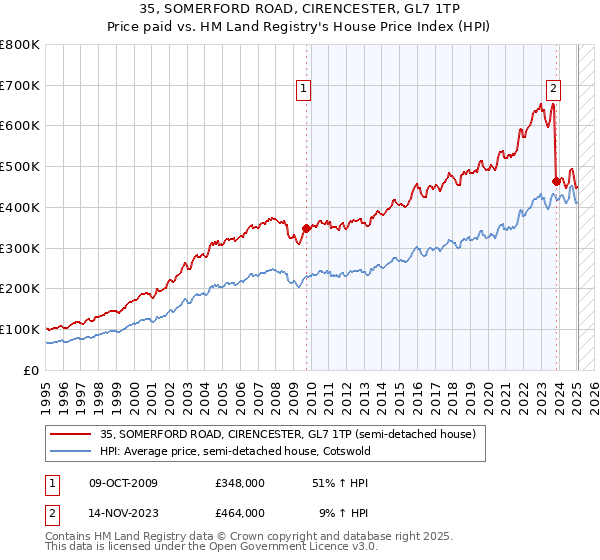 35, SOMERFORD ROAD, CIRENCESTER, GL7 1TP: Price paid vs HM Land Registry's House Price Index