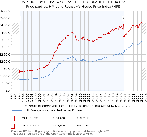 35, SOUREBY CROSS WAY, EAST BIERLEY, BRADFORD, BD4 6PZ: Price paid vs HM Land Registry's House Price Index