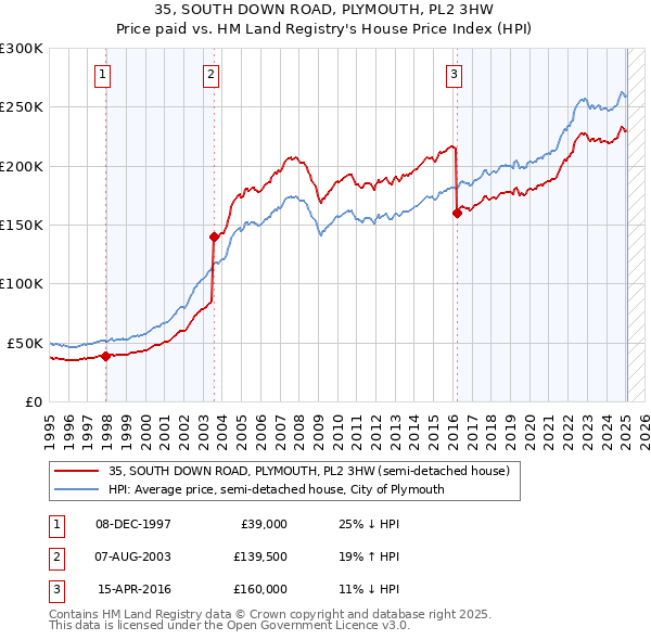 35, SOUTH DOWN ROAD, PLYMOUTH, PL2 3HW: Price paid vs HM Land Registry's House Price Index
