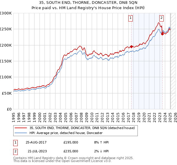 35, SOUTH END, THORNE, DONCASTER, DN8 5QN: Price paid vs HM Land Registry's House Price Index