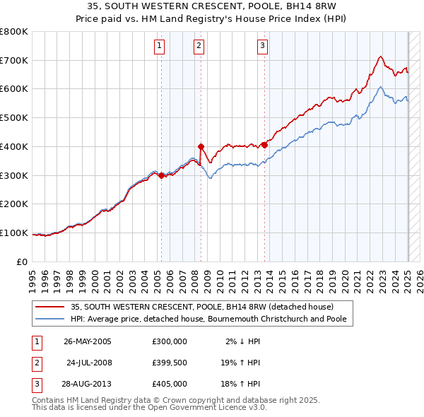 35, SOUTH WESTERN CRESCENT, POOLE, BH14 8RW: Price paid vs HM Land Registry's House Price Index