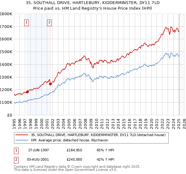 35, SOUTHALL DRIVE, HARTLEBURY, KIDDERMINSTER, DY11 7LD: Price paid vs HM Land Registry's House Price Index