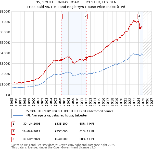 35, SOUTHERNHAY ROAD, LEICESTER, LE2 3TN: Price paid vs HM Land Registry's House Price Index