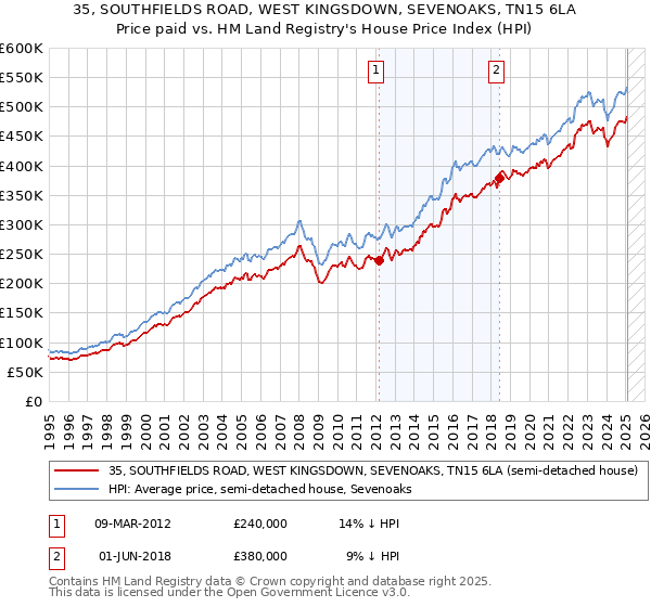 35, SOUTHFIELDS ROAD, WEST KINGSDOWN, SEVENOAKS, TN15 6LA: Price paid vs HM Land Registry's House Price Index