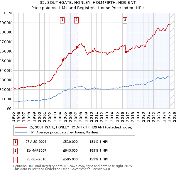 35, SOUTHGATE, HONLEY, HOLMFIRTH, HD9 6NT: Price paid vs HM Land Registry's House Price Index