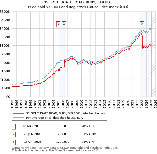 35, SOUTHGATE ROAD, BURY, BL9 8DZ: Price paid vs HM Land Registry's House Price Index