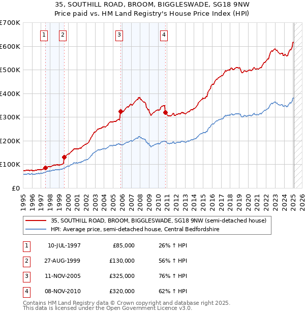 35, SOUTHILL ROAD, BROOM, BIGGLESWADE, SG18 9NW: Price paid vs HM Land Registry's House Price Index