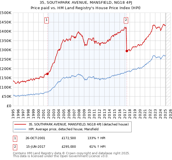 35, SOUTHPARK AVENUE, MANSFIELD, NG18 4PJ: Price paid vs HM Land Registry's House Price Index