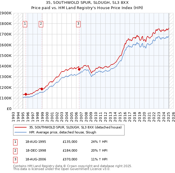 35, SOUTHWOLD SPUR, SLOUGH, SL3 8XX: Price paid vs HM Land Registry's House Price Index