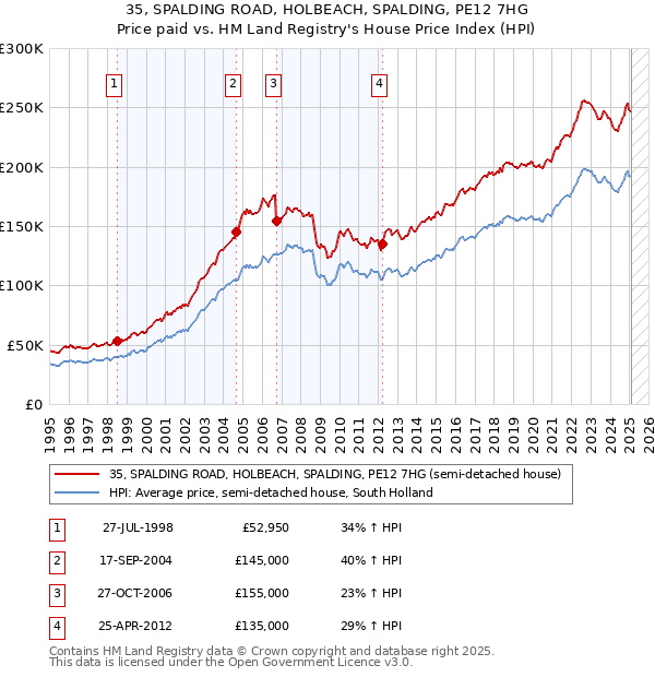 35, SPALDING ROAD, HOLBEACH, SPALDING, PE12 7HG: Price paid vs HM Land Registry's House Price Index