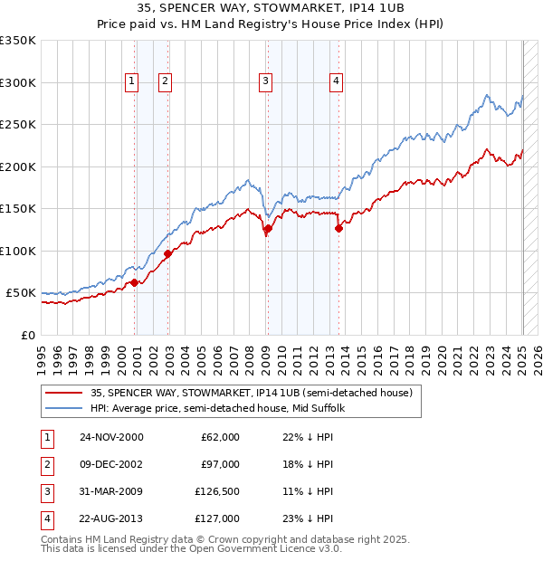 35, SPENCER WAY, STOWMARKET, IP14 1UB: Price paid vs HM Land Registry's House Price Index