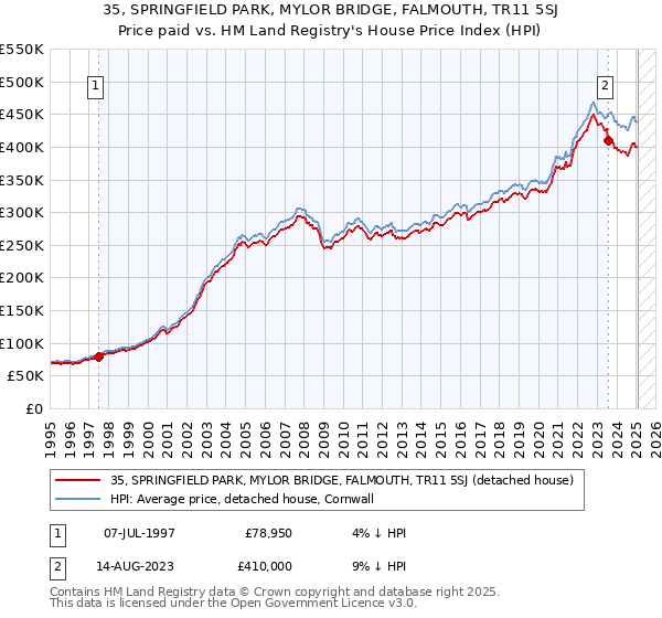 35, SPRINGFIELD PARK, MYLOR BRIDGE, FALMOUTH, TR11 5SJ: Price paid vs HM Land Registry's House Price Index