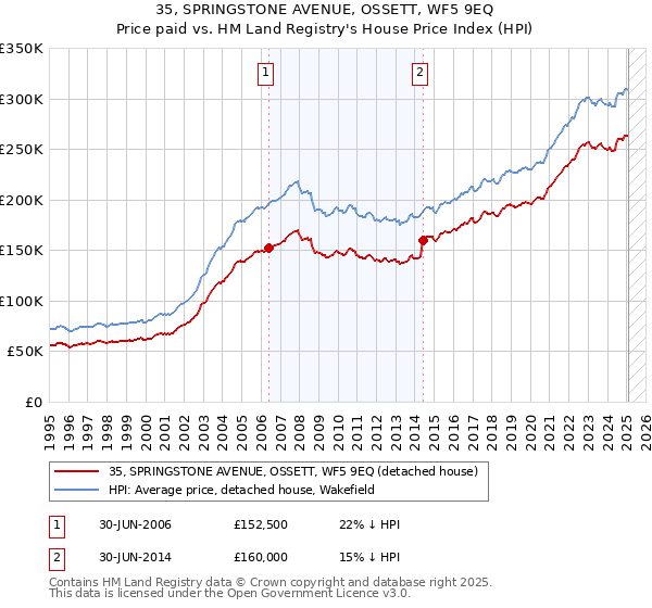 35, SPRINGSTONE AVENUE, OSSETT, WF5 9EQ: Price paid vs HM Land Registry's House Price Index