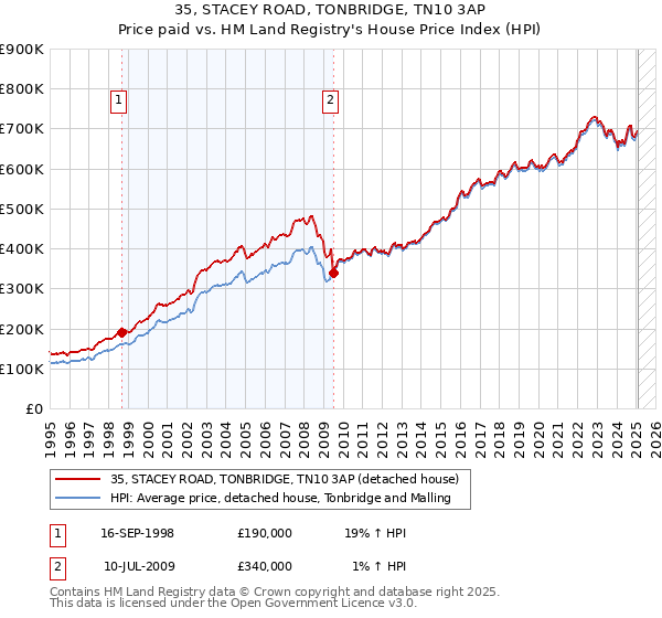 35, STACEY ROAD, TONBRIDGE, TN10 3AP: Price paid vs HM Land Registry's House Price Index