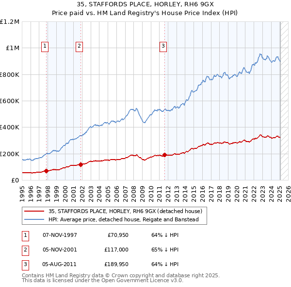 35, STAFFORDS PLACE, HORLEY, RH6 9GX: Price paid vs HM Land Registry's House Price Index