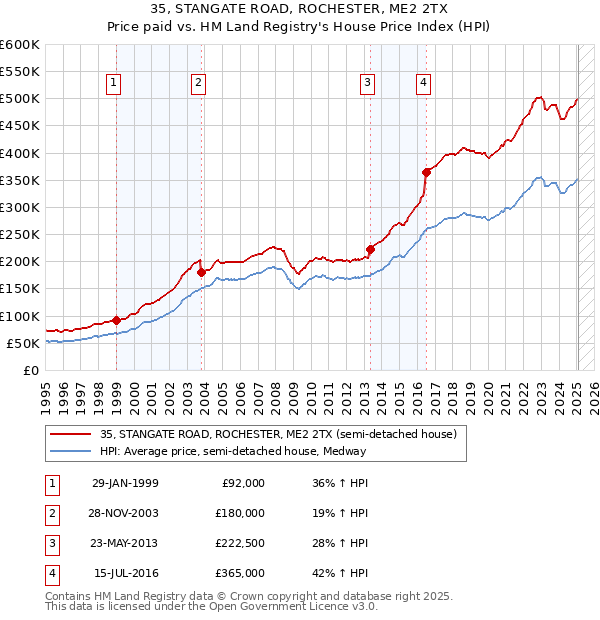 35, STANGATE ROAD, ROCHESTER, ME2 2TX: Price paid vs HM Land Registry's House Price Index