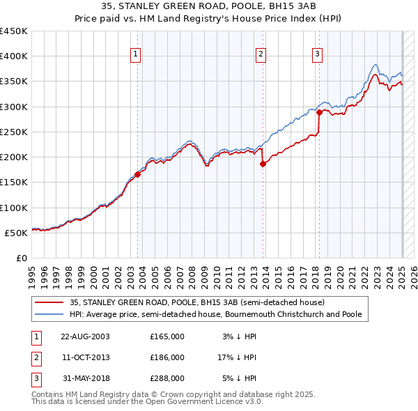 35, STANLEY GREEN ROAD, POOLE, BH15 3AB: Price paid vs HM Land Registry's House Price Index