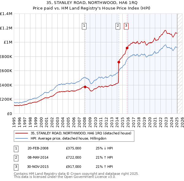 35, STANLEY ROAD, NORTHWOOD, HA6 1RQ: Price paid vs HM Land Registry's House Price Index