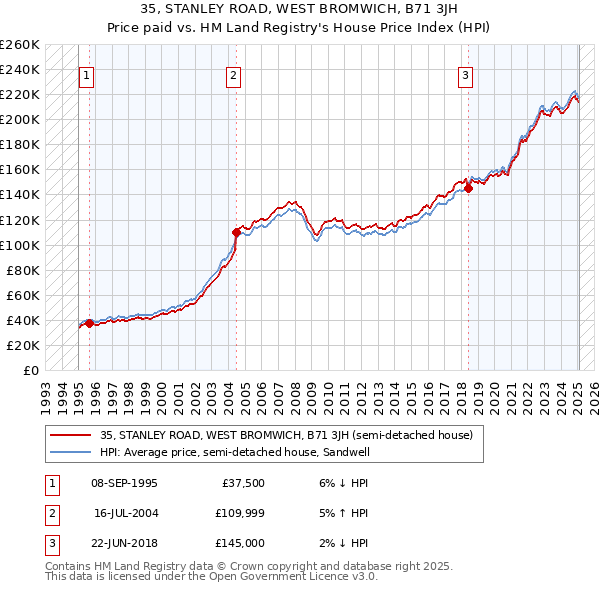 35, STANLEY ROAD, WEST BROMWICH, B71 3JH: Price paid vs HM Land Registry's House Price Index