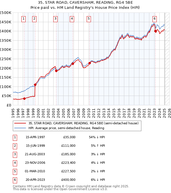 35, STAR ROAD, CAVERSHAM, READING, RG4 5BE: Price paid vs HM Land Registry's House Price Index