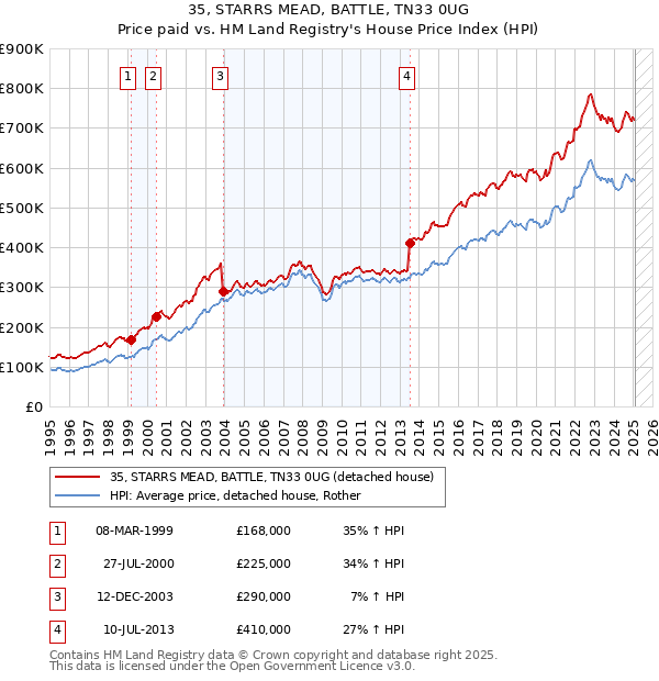 35, STARRS MEAD, BATTLE, TN33 0UG: Price paid vs HM Land Registry's House Price Index
